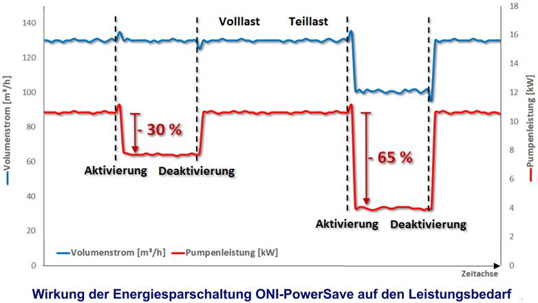 ONI-PowerSave spart Pumpenstrom