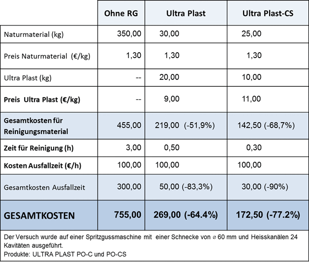 Ultra System - die Vorteile einer effizienteren Reinigung