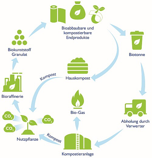 FKuR Kunststoff - Organisches Recycling