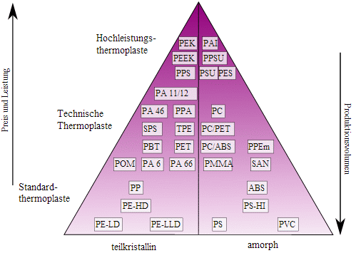 Grafik Sonderkunststoffe