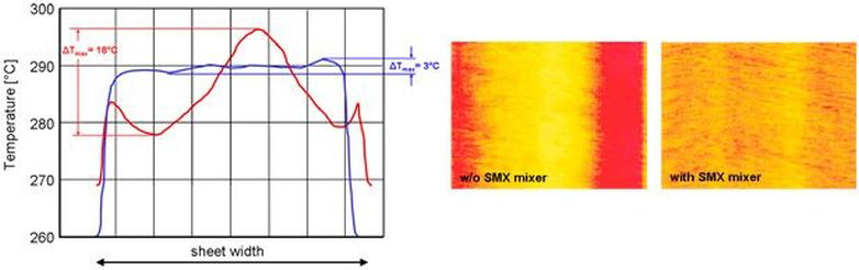 Thermoscan of PE coating film with and without Promix® melt blender